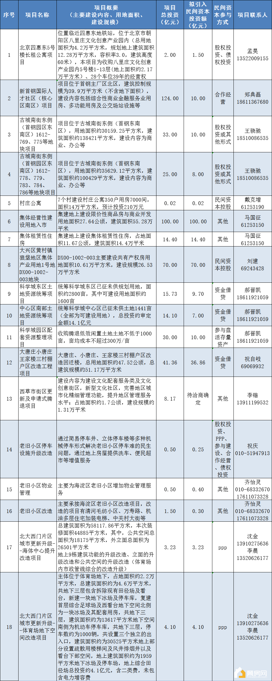 加速城市更新 北京推介千亿规模重点投资项目 -中国网地产